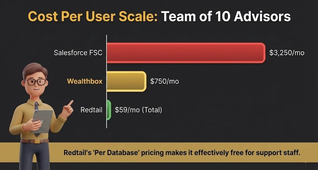 Redtail - Cost per use Scale: Team of 10 Advisors